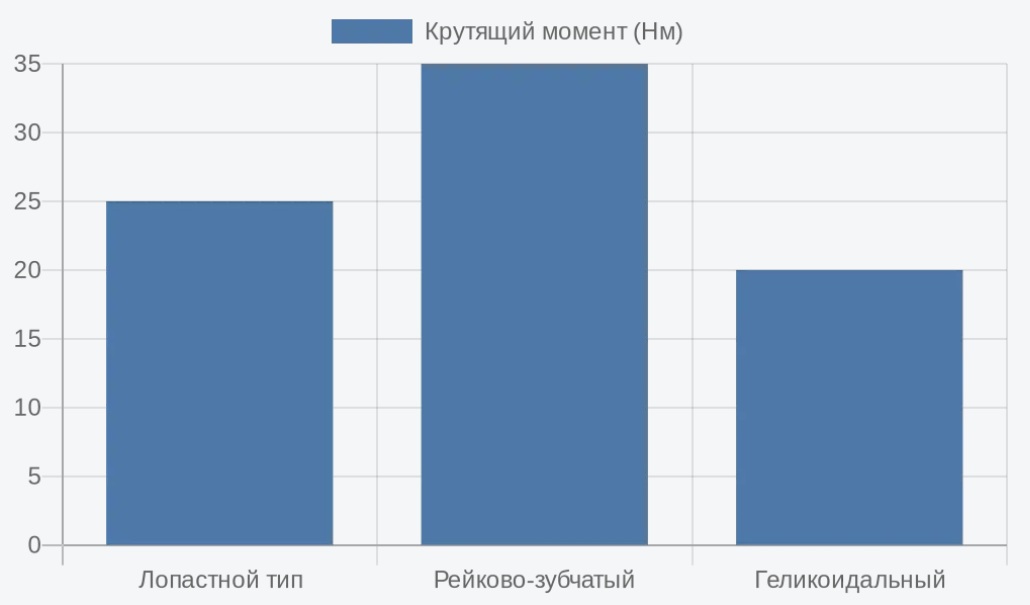 Сравнение типов поворотных пневмоприводов по крутящему моменту