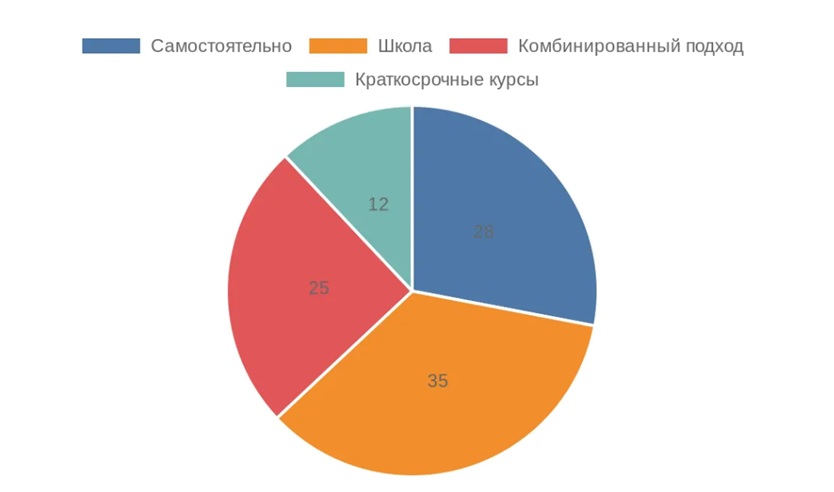 Круговая диаграмма распределения предпочтений начинающих по форматам обучения игре на гитаре